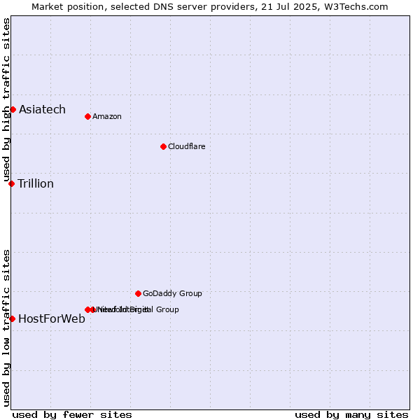 Market position of Asiatech vs. HostForWeb vs. Trillion