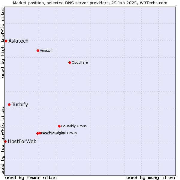 Market position of Turbify vs. Asiatech vs. HostForWeb