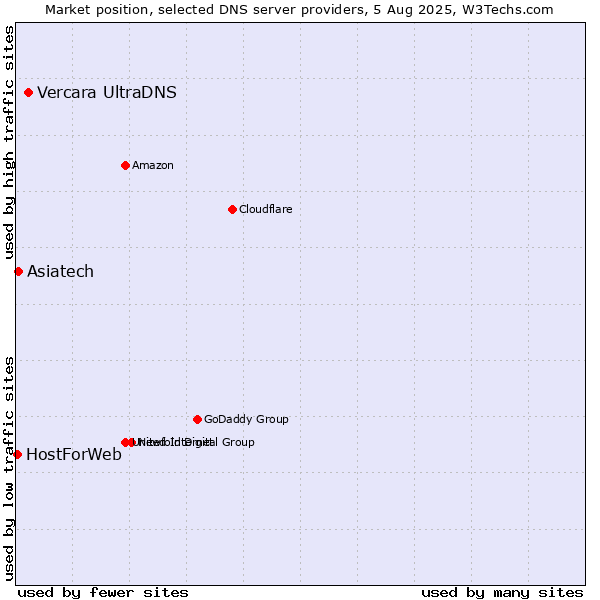 Market position of Vercara UltraDNS vs. Asiatech vs. HostForWeb
