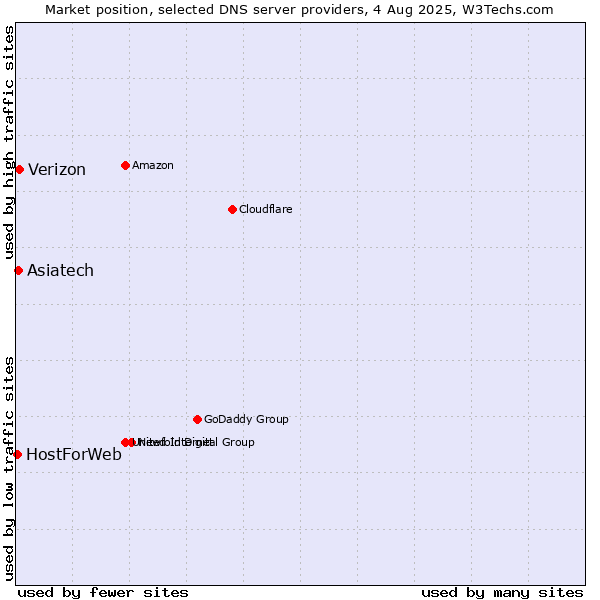 Market position of Asiatech vs. Verizon vs. HostForWeb