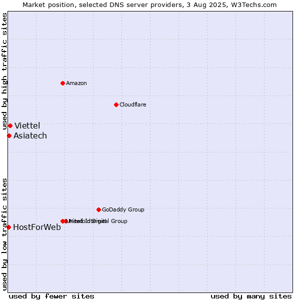 Market position of Viettel vs. Asiatech vs. HostForWeb
