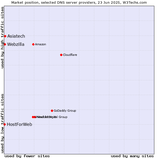 Market position of Asiatech vs. Webzilla vs. HostForWeb