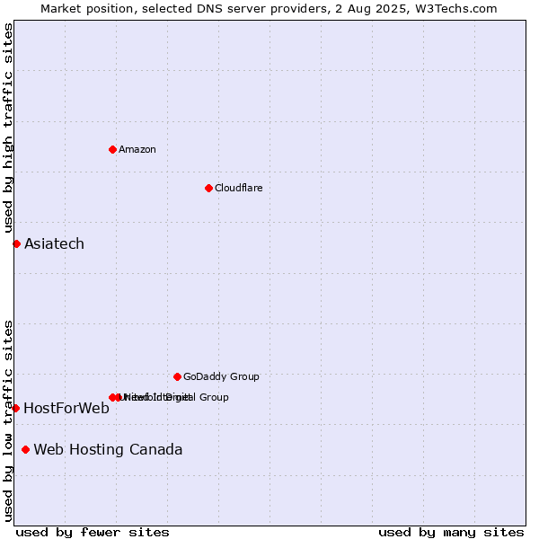 Market position of Web Hosting Canada vs. Asiatech vs. HostForWeb