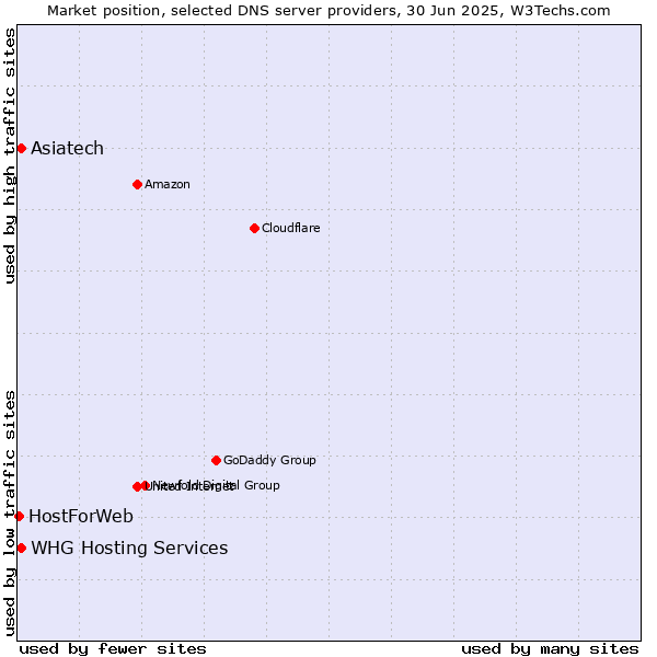 Market position of Asiatech vs. WHG Hosting Services vs. HostForWeb