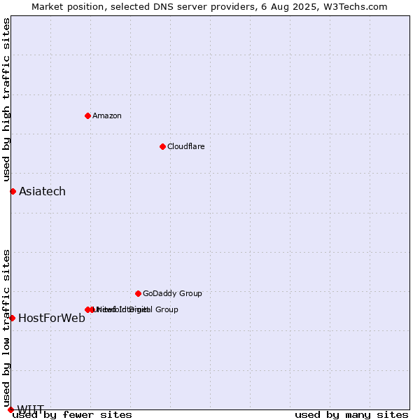 Market position of Asiatech vs. HostForWeb vs. WIIT