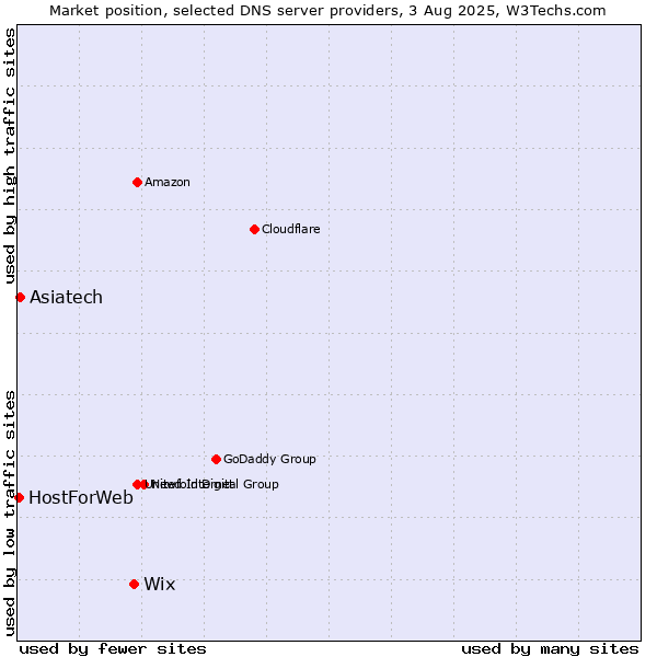 Market position of Wix vs. Asiatech vs. HostForWeb