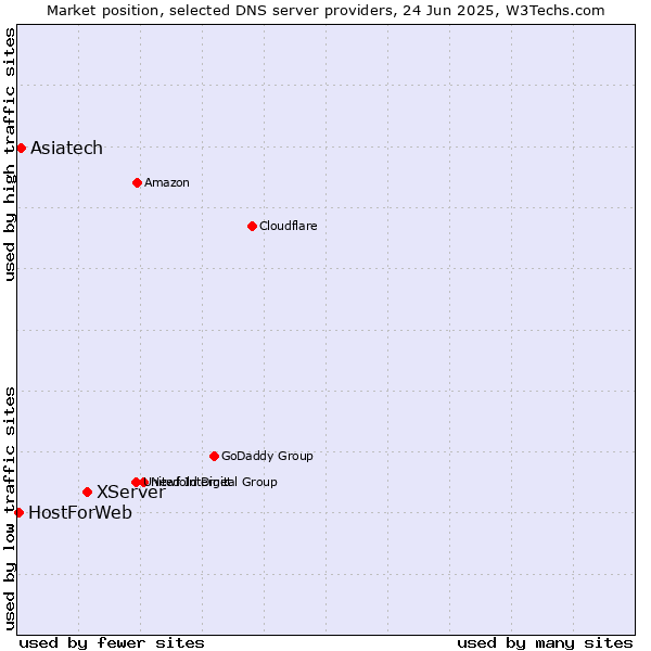 Market position of XServer vs. Asiatech vs. HostForWeb