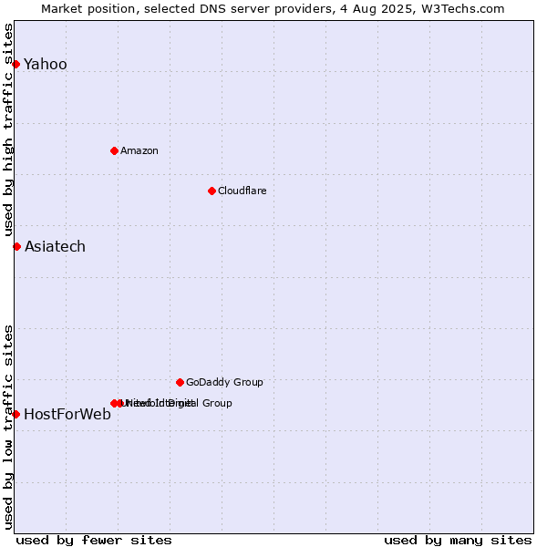 Market position of Asiatech vs. Yahoo vs. HostForWeb