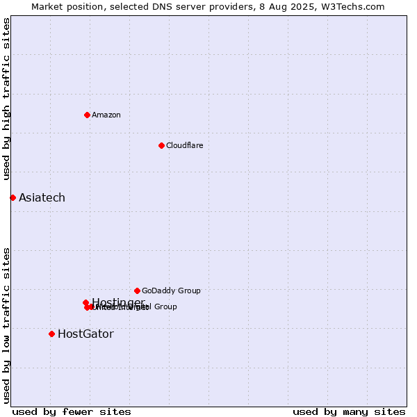 Market position of Hostinger vs. HostGator vs. Asiatech