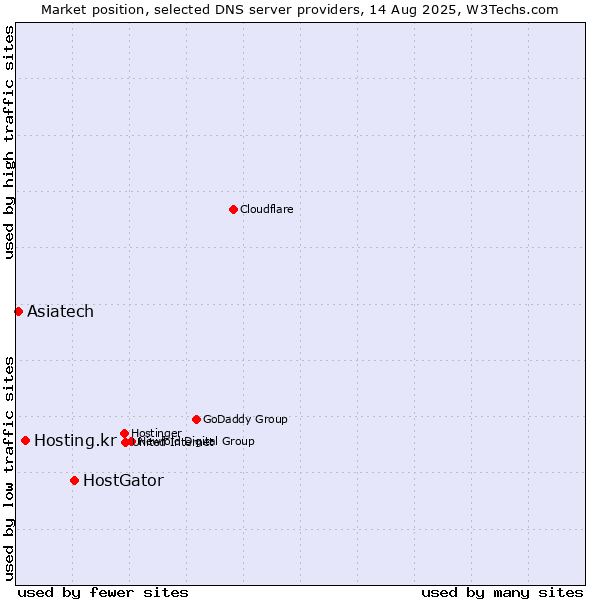 Market position of HostGator vs. Hosting.kr vs. Asiatech