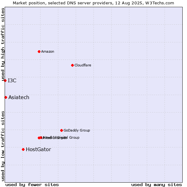 Market position of HostGator vs. Asiatech vs. I3C