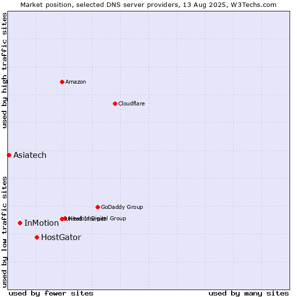Market position of HostGator vs. InMotion vs. Asiatech