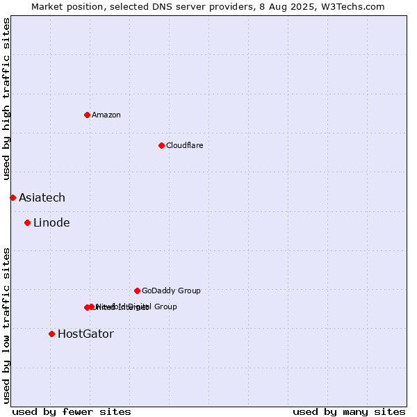 Market position of HostGator vs. Linode vs. Asiatech