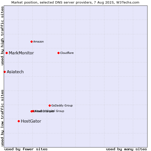 Market position of HostGator vs. MarkMonitor vs. Asiatech
