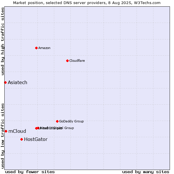 Market position of HostGator vs. mCloud vs. Asiatech