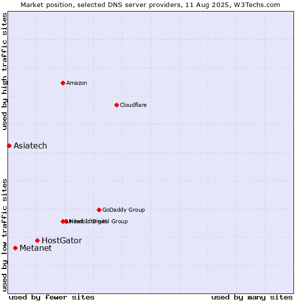 Market position of HostGator vs. Metanet vs. Asiatech