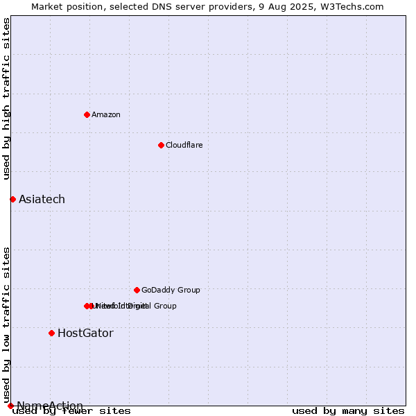 Market position of HostGator vs. Asiatech vs. NameAction