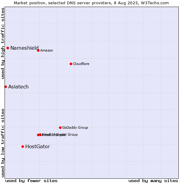 Market position of HostGator vs. Nameshield vs. Asiatech