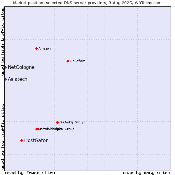 Market position of HostGator vs. Asiatech vs. NetCologne