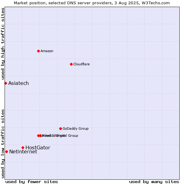 Market position of HostGator vs. Netinternet vs. Asiatech