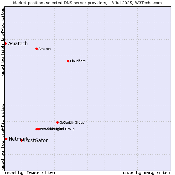 Market position of HostGator vs. Netmark vs. Asiatech