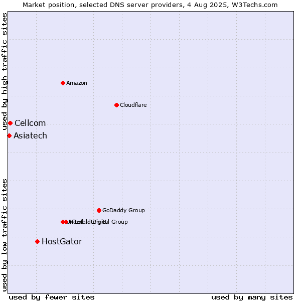 Market position of HostGator vs. Cellcom vs. Asiatech