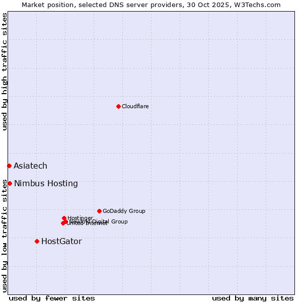 Market position of HostGator vs. Nimbus Hosting vs. Asiatech