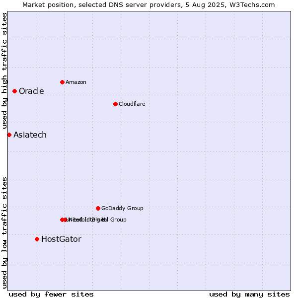 Market position of HostGator vs. Oracle vs. Asiatech
