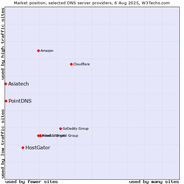 Market position of HostGator vs. PointDNS vs. Asiatech