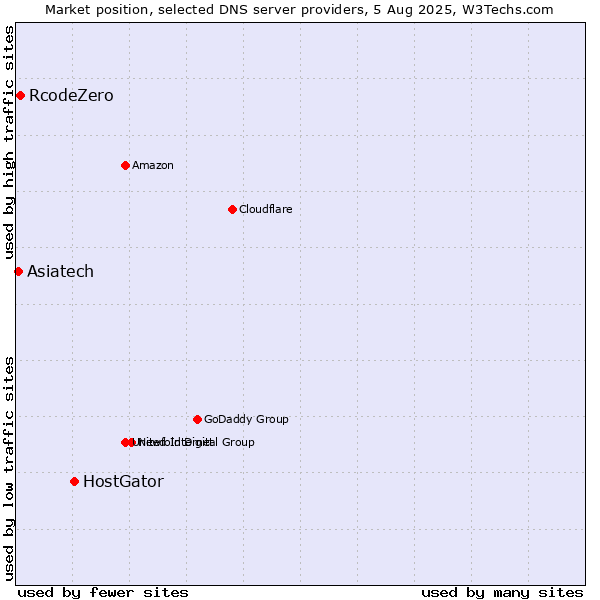 Market position of HostGator vs. RcodeZero vs. Asiatech