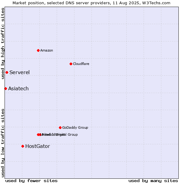 Market position of HostGator vs. Serverel vs. Asiatech