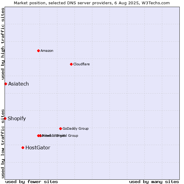 Market position of HostGator vs. Asiatech vs. Shopify