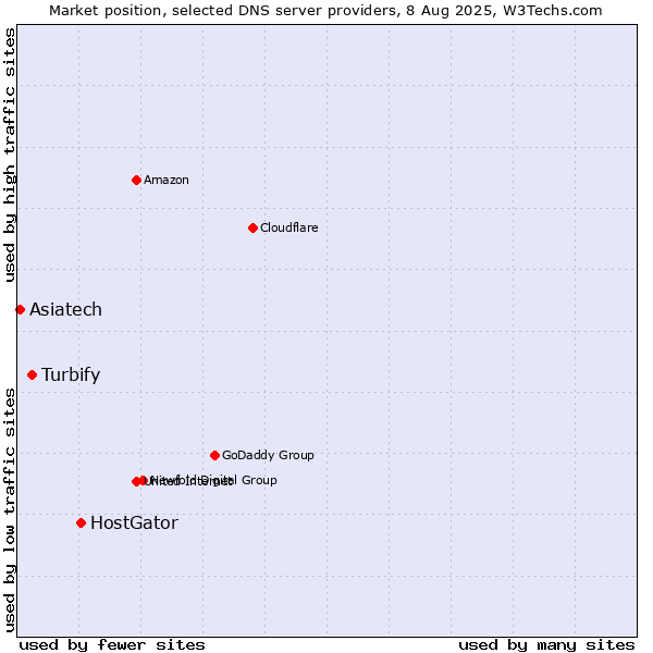 Market position of HostGator vs. Turbify vs. Asiatech