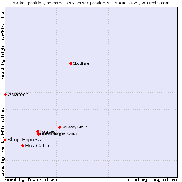Market position of HostGator vs. Asiatech vs. Shop-Express