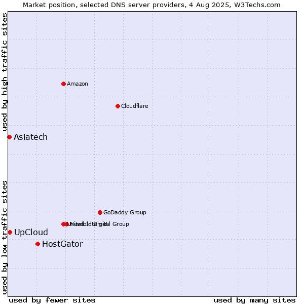 Market position of HostGator vs. UpCloud vs. Asiatech
