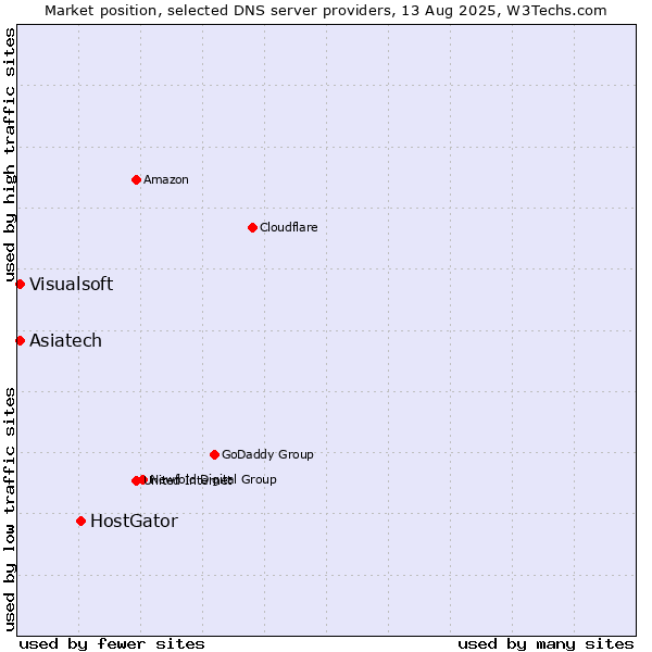 Market position of HostGator vs. Asiatech vs. Visualsoft