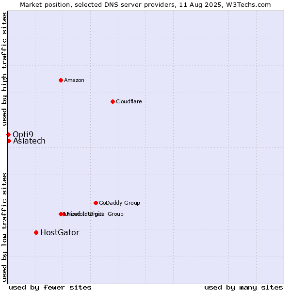 Market position of HostGator vs. Asiatech vs. Opti9