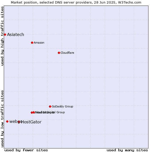 Market position of HostGator vs. webgo vs. Asiatech