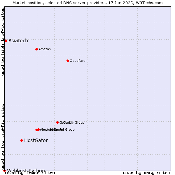 Market position of HostGator vs. Asiatech vs. Webhost Python