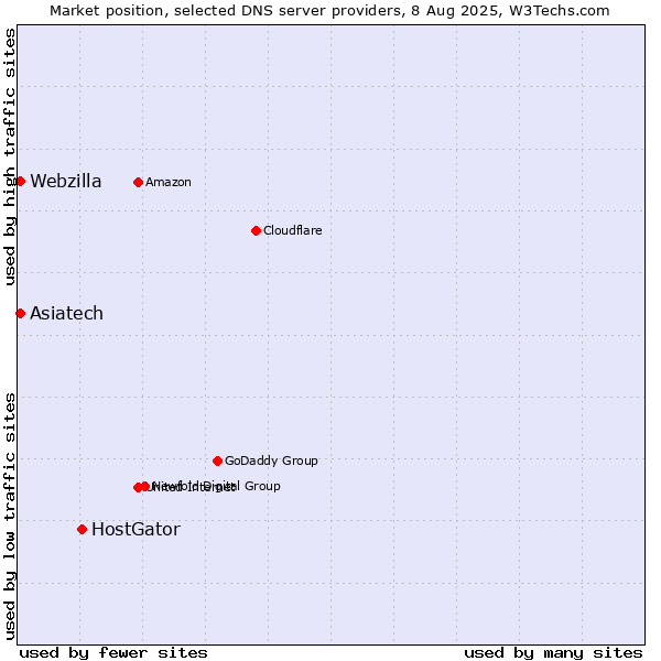 Market position of HostGator vs. Asiatech vs. Webzilla