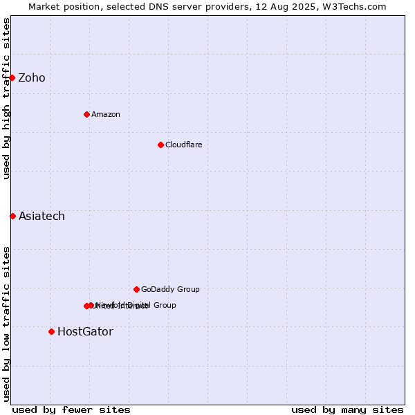 Market position of HostGator vs. Asiatech vs. Zoho