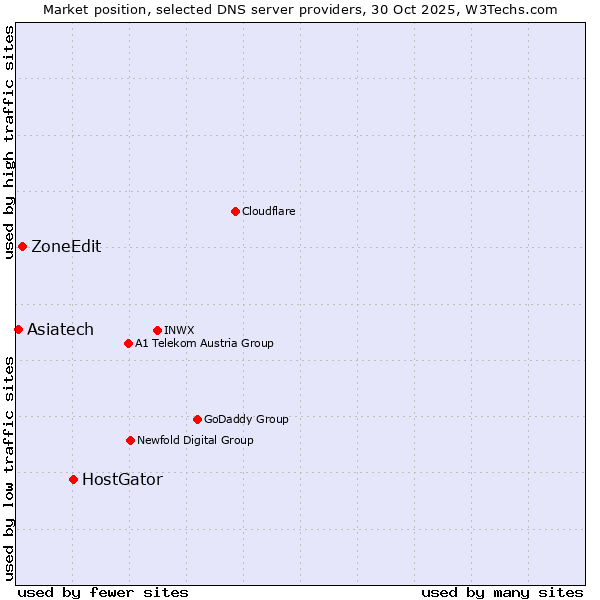 Market position of HostGator vs. ZoneEdit vs. Asiatech