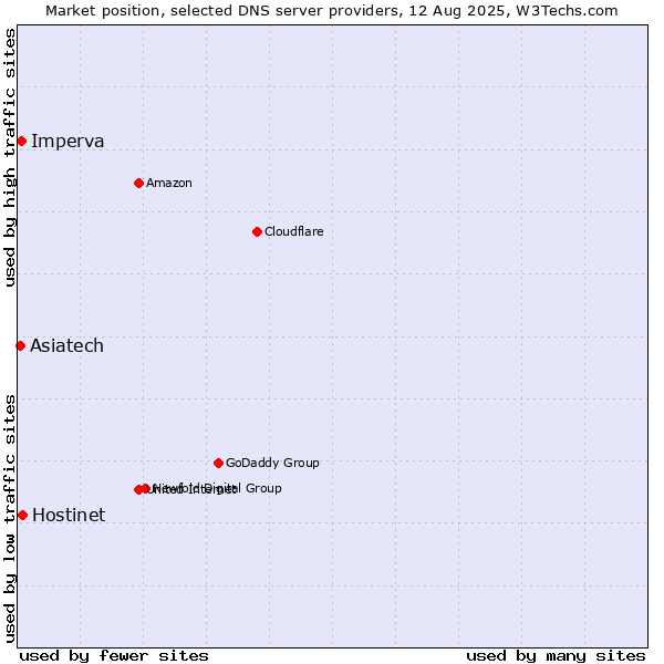 Market position of Hostinet vs. Imperva vs. Asiatech