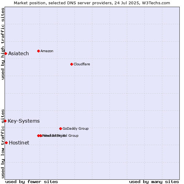 Market position of Hostinet vs. Asiatech vs. Key-Systems