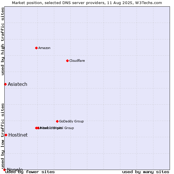 Market position of Hostinet vs. Asiatech vs. Nanelo