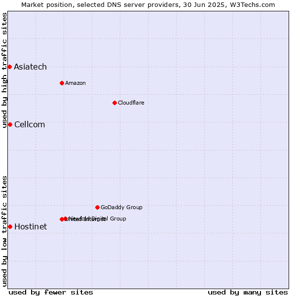 Market position of Hostinet vs. Cellcom vs. Asiatech