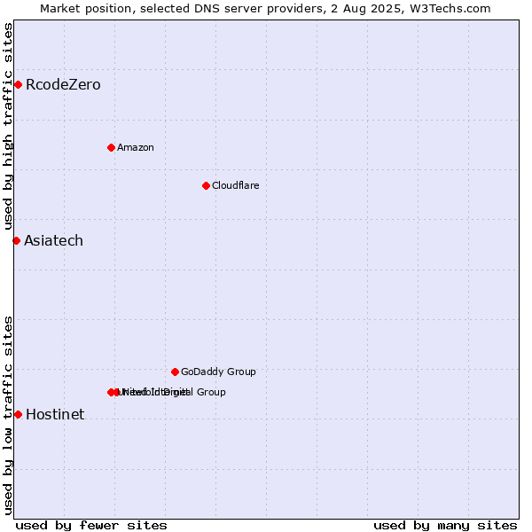 Market position of Hostinet vs. RcodeZero vs. Asiatech