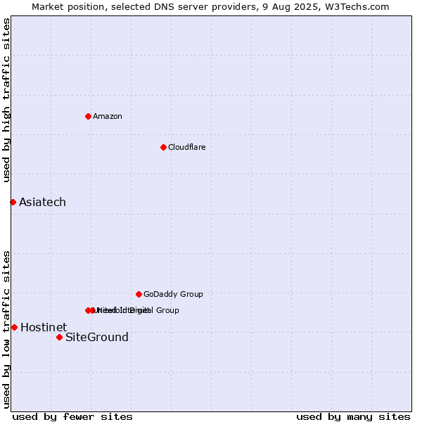 Market position of SiteGround vs. Hostinet vs. Asiatech