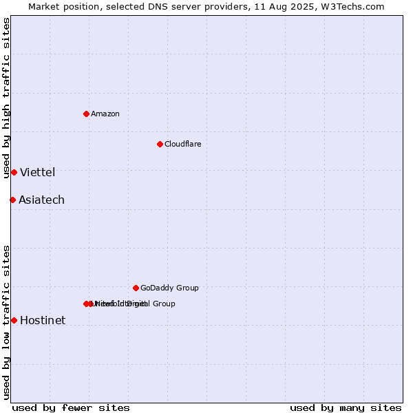 Market position of Hostinet vs. Viettel vs. Asiatech