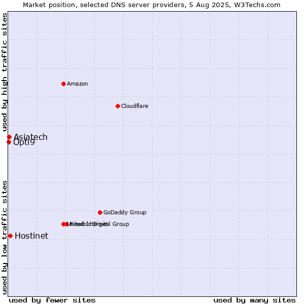 Market position of Hostinet vs. Asiatech vs. Opti9